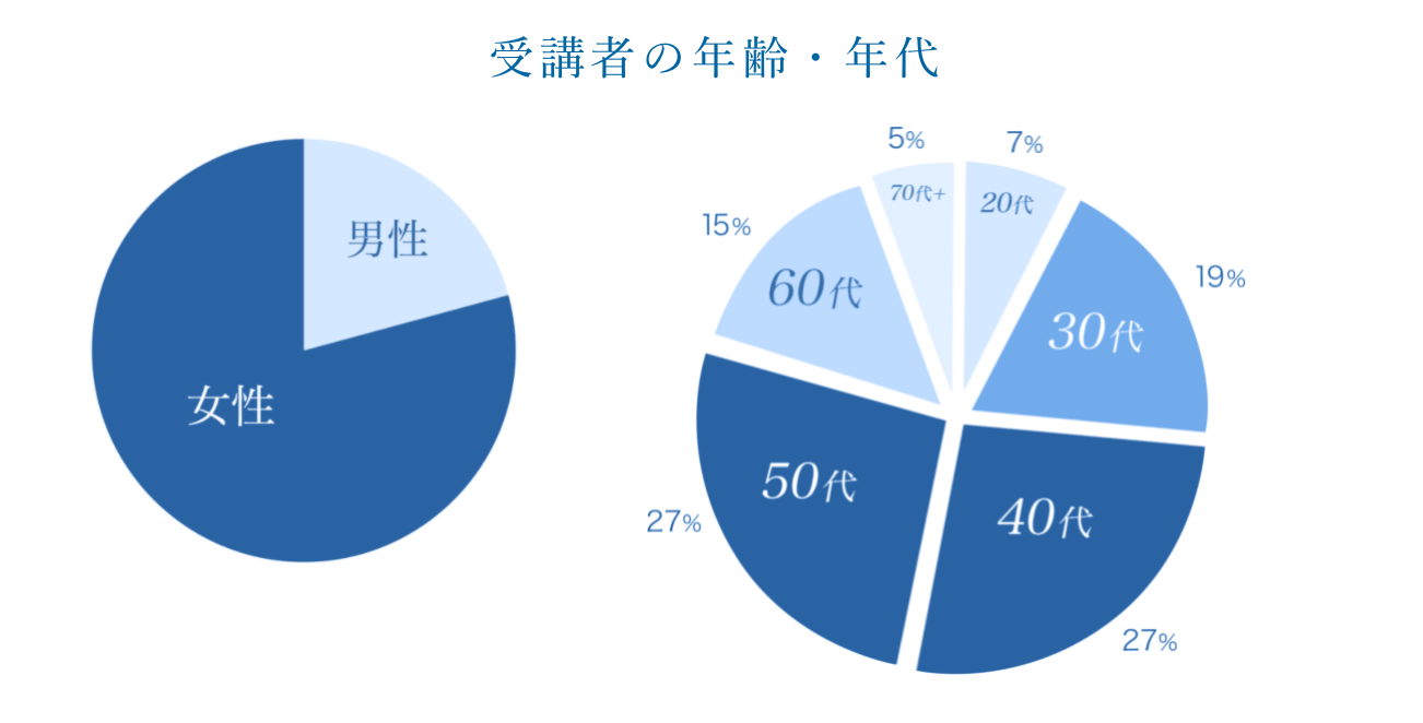 zenplace 会員の年齢割合